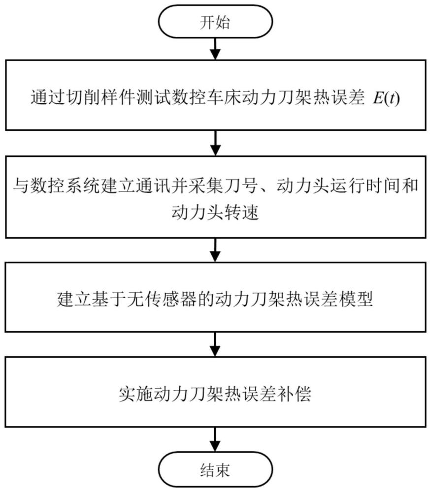 无温度传感器的卧式车床动力刀架热误差补偿方法