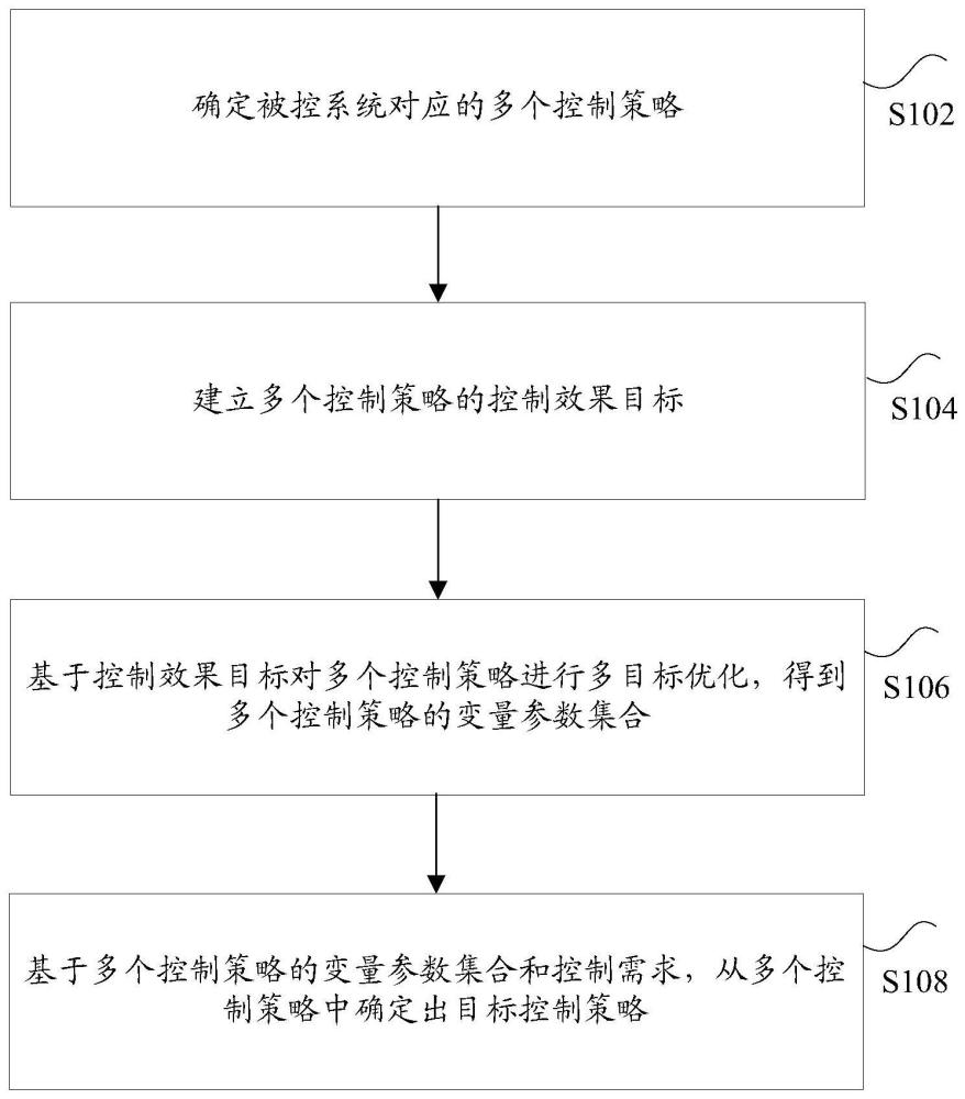 控制策略优化方法、装置、存储介质及电子设备与流程