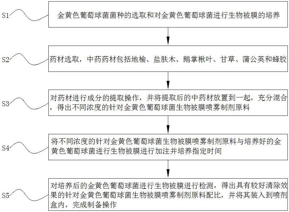 一种针对金黄色葡萄球菌生物被膜喷雾制剂的制备方法与流程