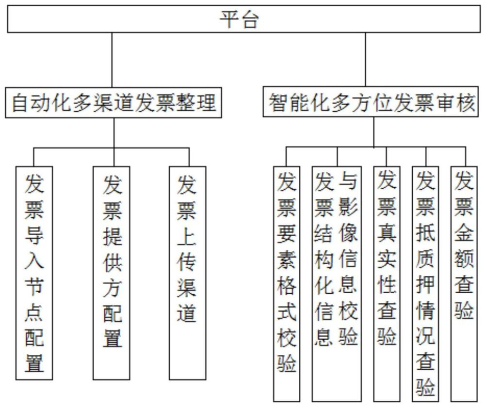 贸易融资中发票整理与审核的智能化解决方案的制作方法