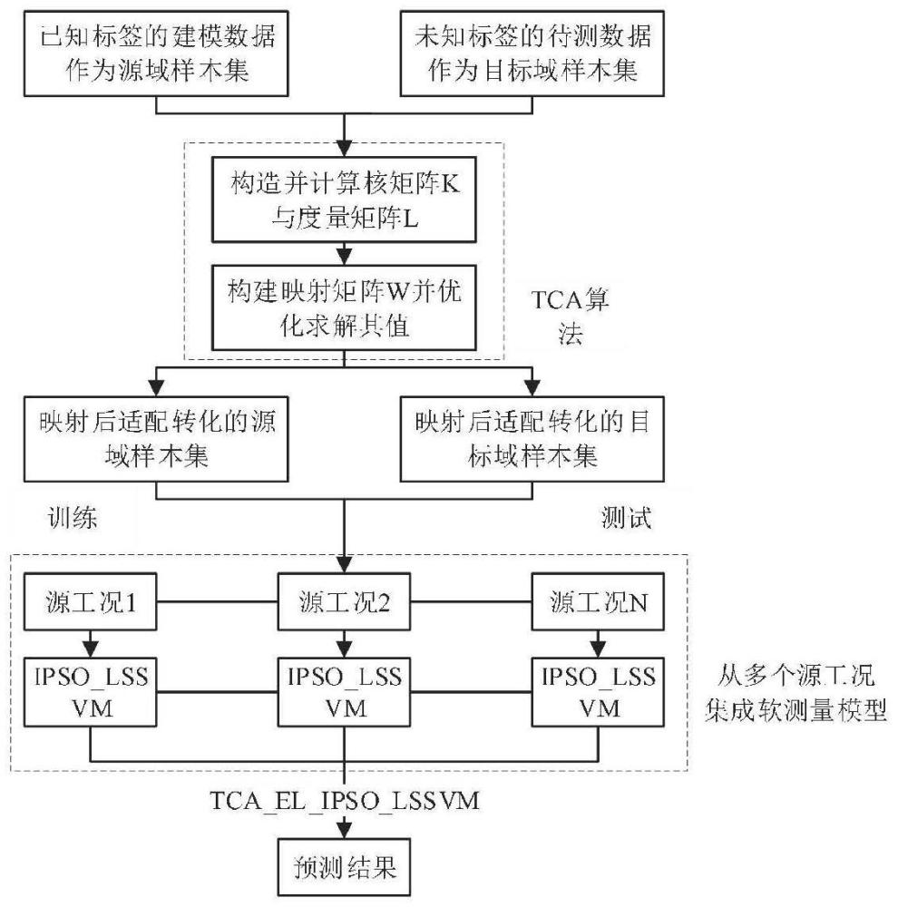 一种预测菌体浓度的方法