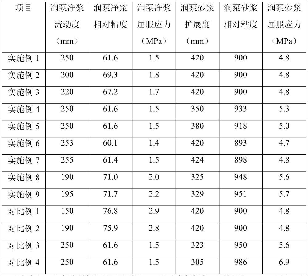 一种润泵材料及其在超高层泵送混凝土中的应用的制作方法