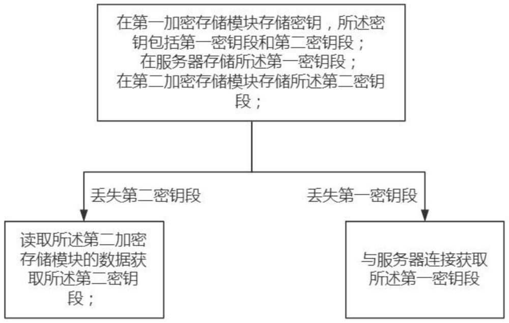 基于区块链的数据加解密方法及手机壳套与流程