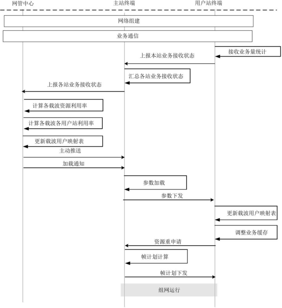 一种MF-TDMA卫星网资源动态均衡方法与流程