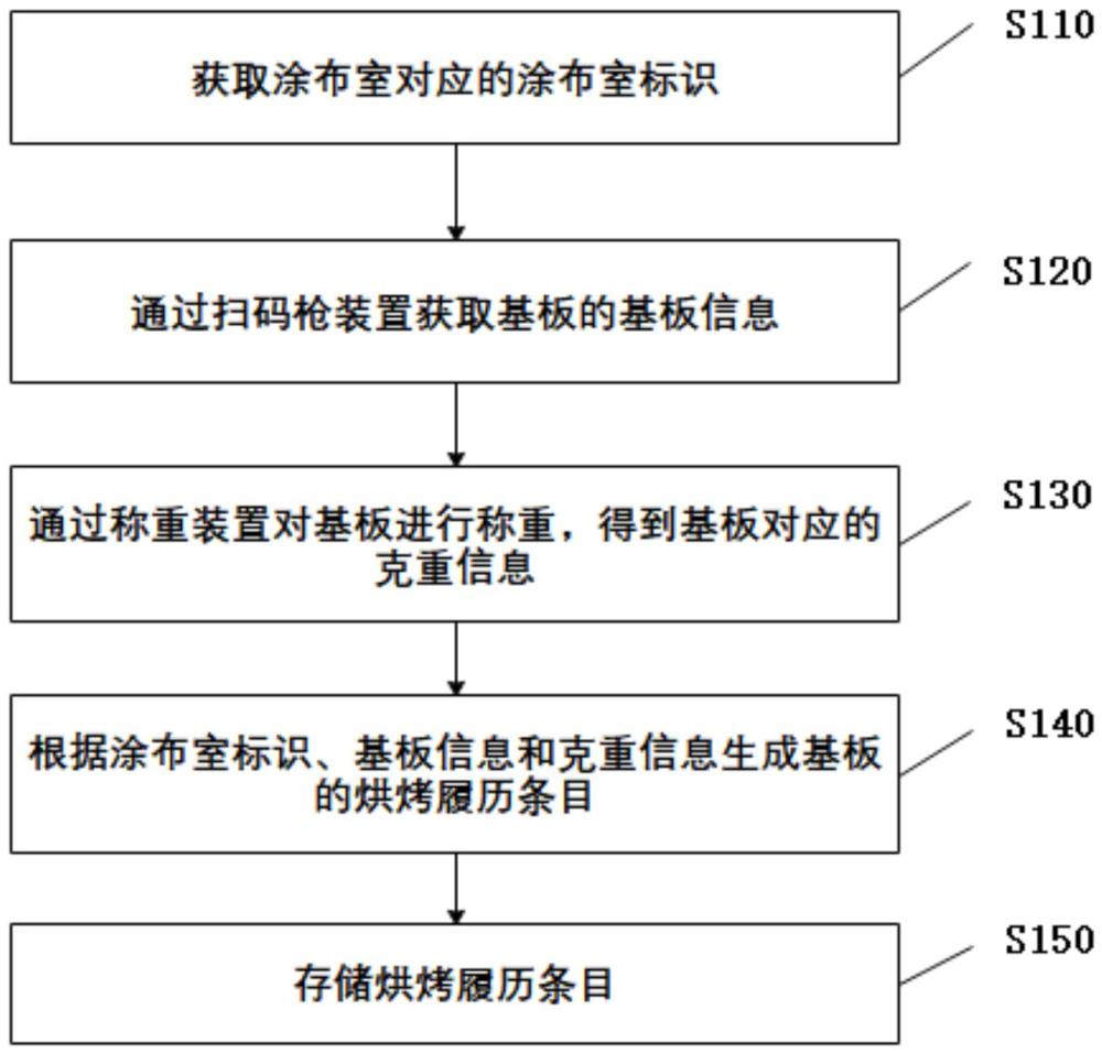 一种追溯单片基板油墨涂布重量和烘烤履历的方法及装置与流程