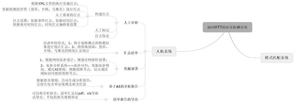 一种基于OTT质量检测的人机交互系统的制作方法