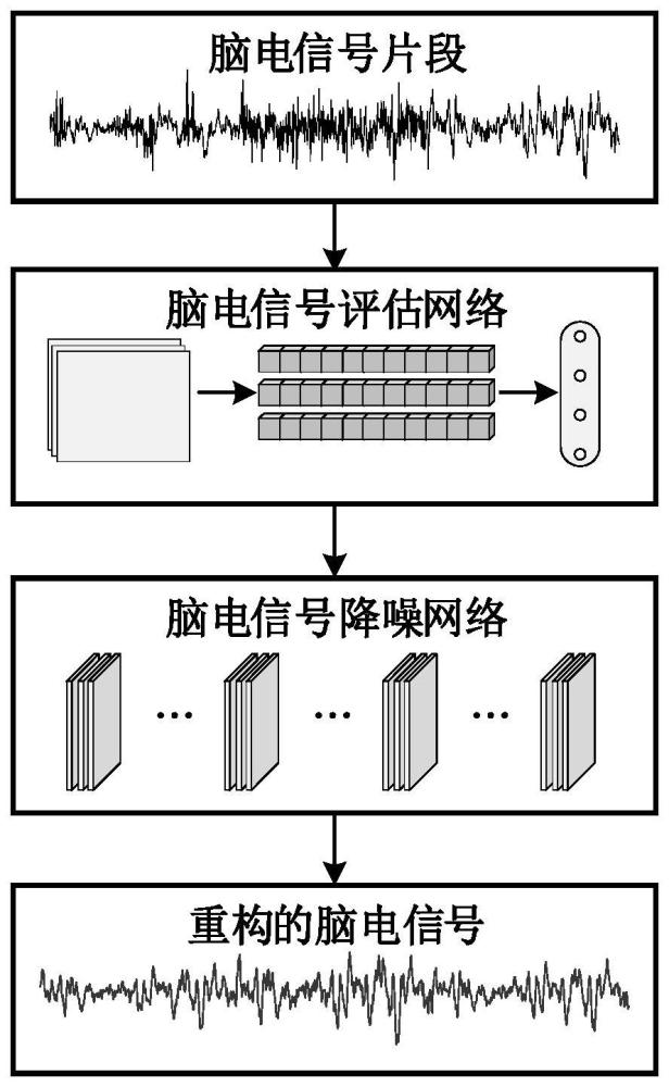 一种基于评估-降噪两级网络的脑电降噪方法