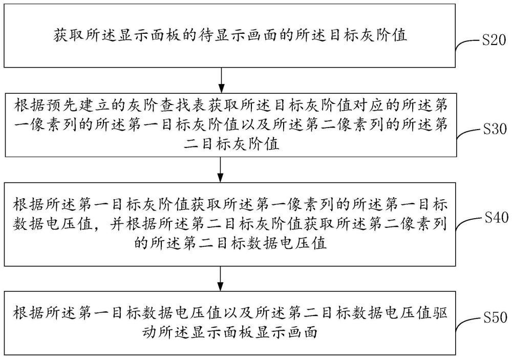 显示面板的驱动方法及显示装置与流程