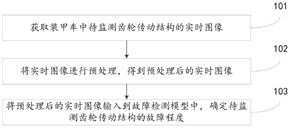 一种装甲车齿轮传动结构的故障监测方法、系统及设备