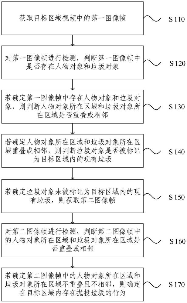 一种抛投垃圾行为的检测方法、装置、设备及存储介质与流程