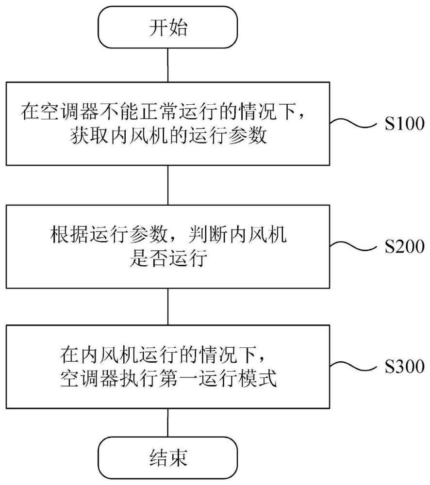 空调器及其控制方法、控制装置和可读存储介质与流程