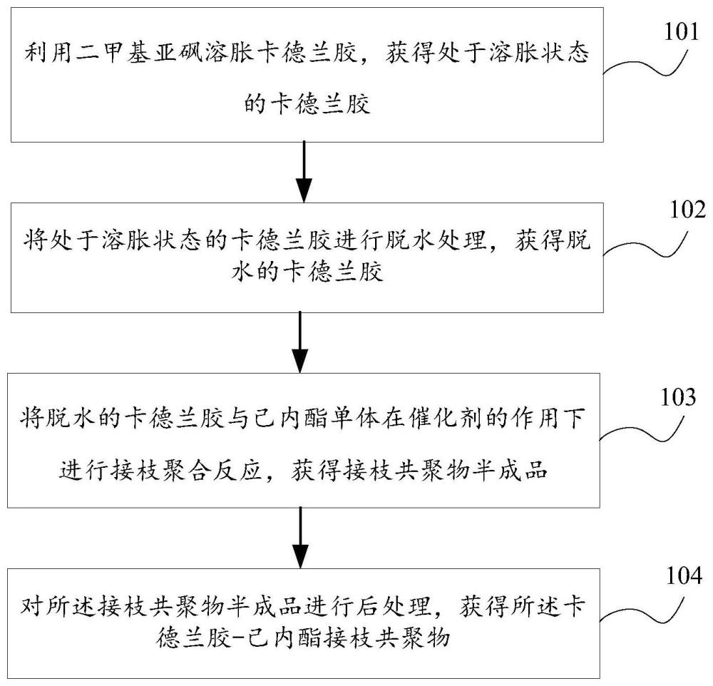 一种卡德兰胶-己内酯接枝共聚物及其合成方法和应用与流程