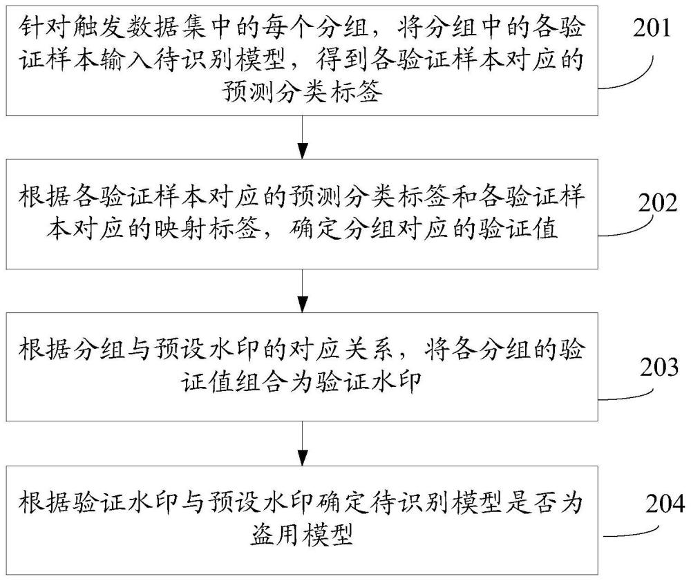 一种模型盗用的识别方法、介质和设备与流程