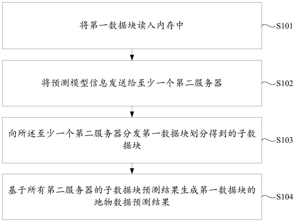 一种地物数据预测方法及装置与流程