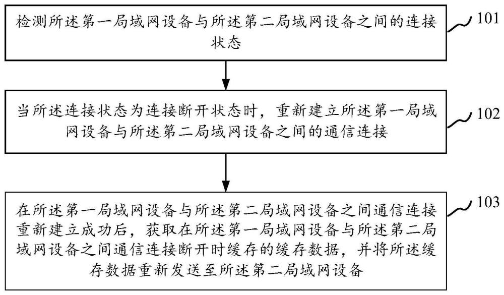 局域网中设备间通信方法、装置及电子设备与流程