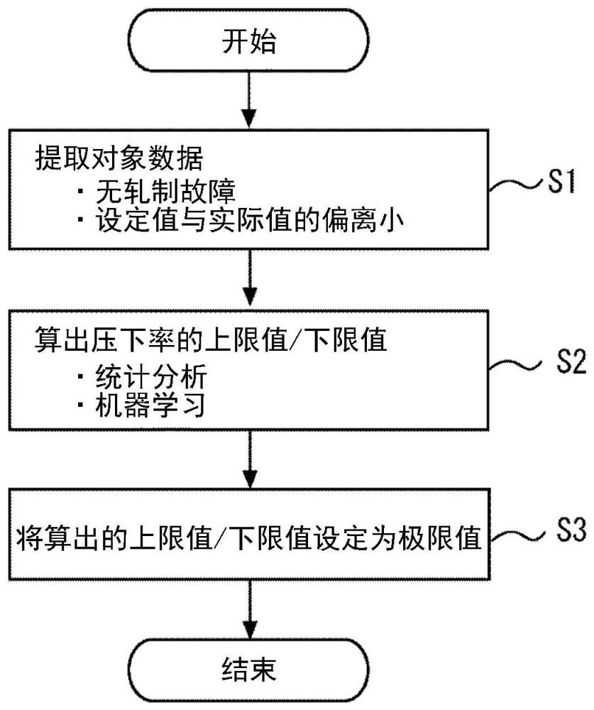 串列式轧制机的板厚一览表计算方法以及轧制成套设备与流程