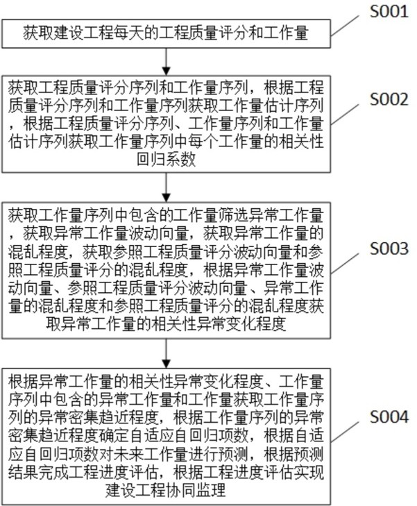 一种建设工程协同监理方法及系统与流程