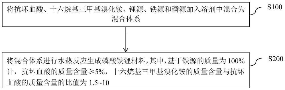 磷酸铁锂材料及其制备方法、正极极片和二次电池与流程