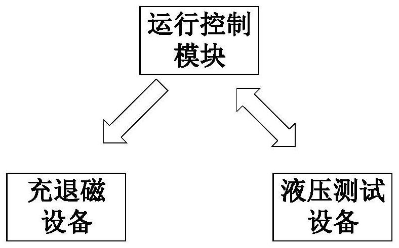 一种电液伺服阀力矩马达在线自动充磁方法和系统与流程