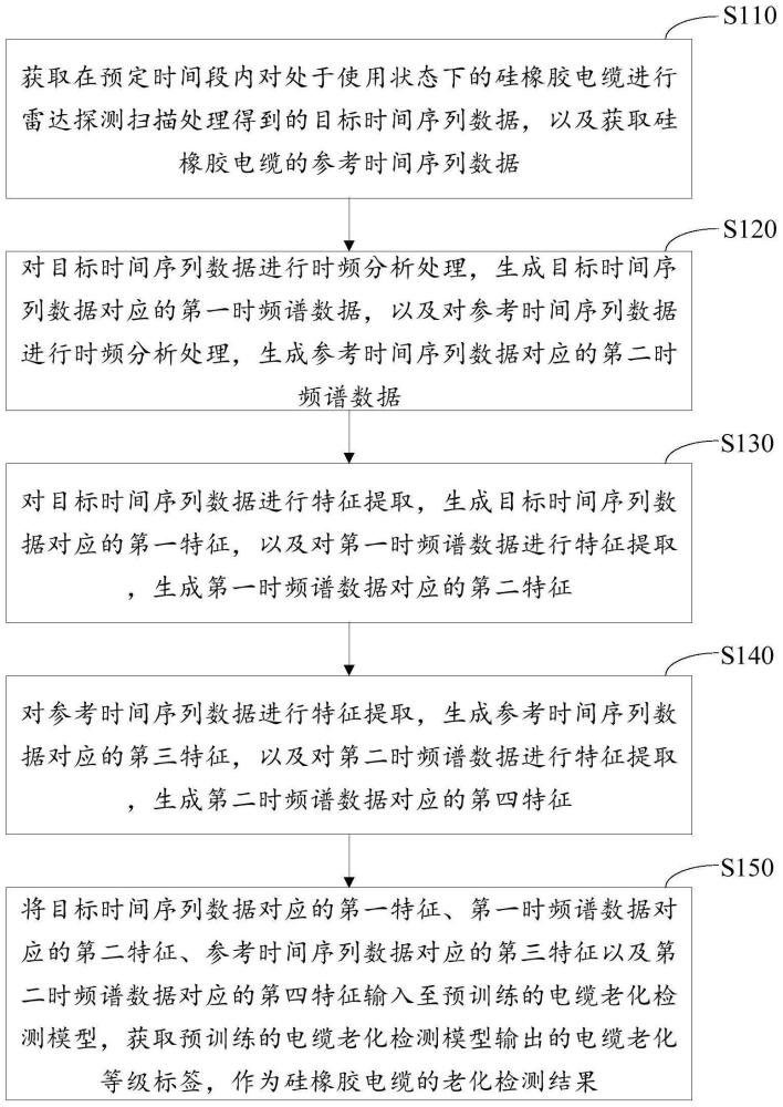 硅橡胶电缆的老化检测方法、装置、电子设备及介质与流程