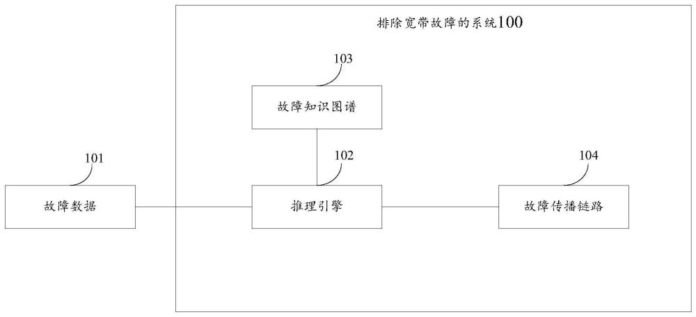 一种基于知识图谱排除宽带故障的方法与流程