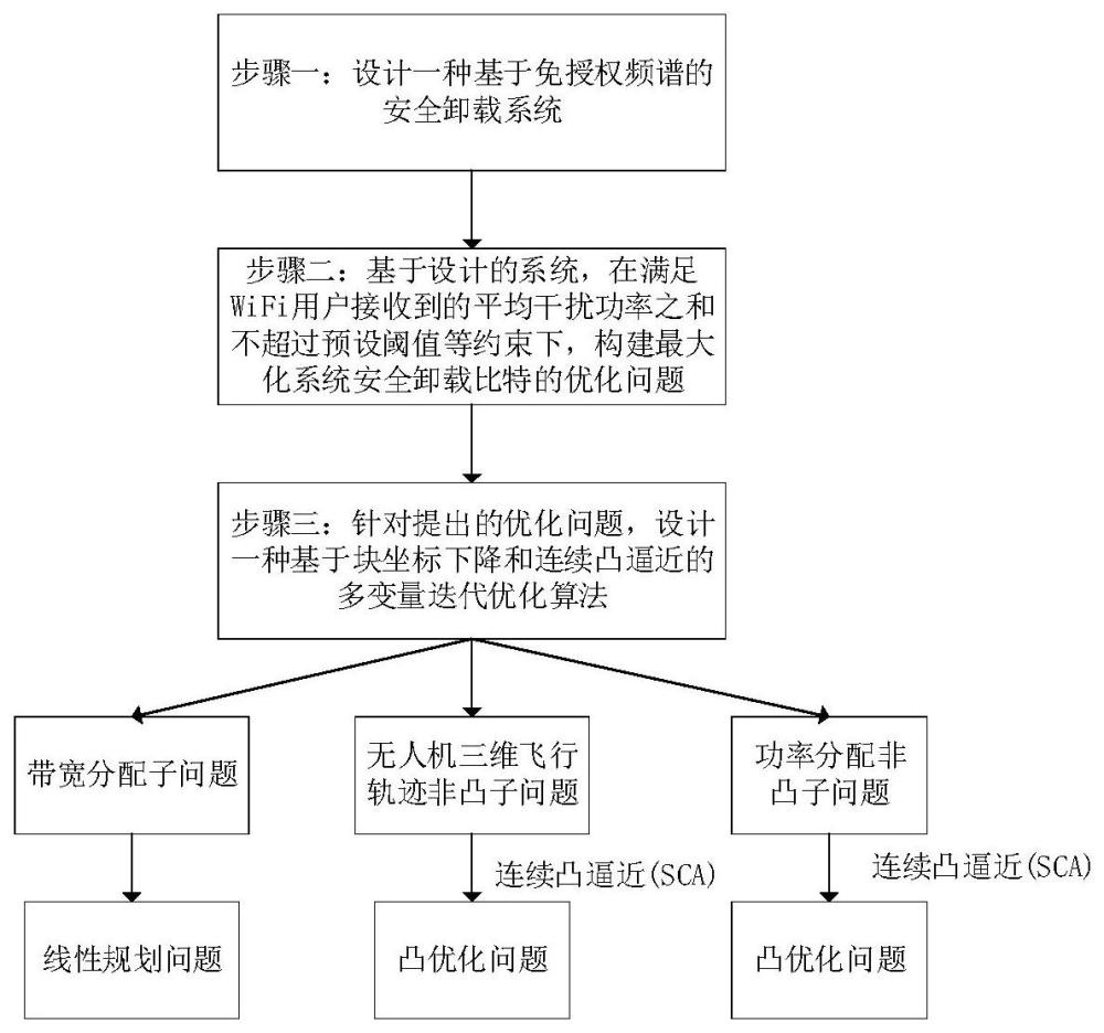 一种基于免授权频谱的安全卸载方法