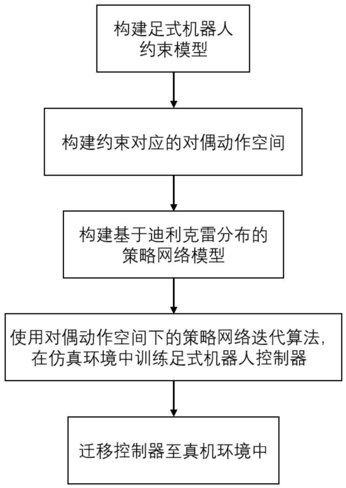 一种足式机器人动作空间受约束条件下的运动控制方法