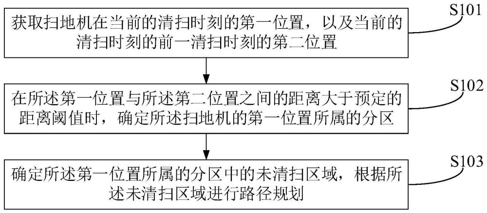 扫地机及其分区清扫的规划方法、装置及存储介质与流程