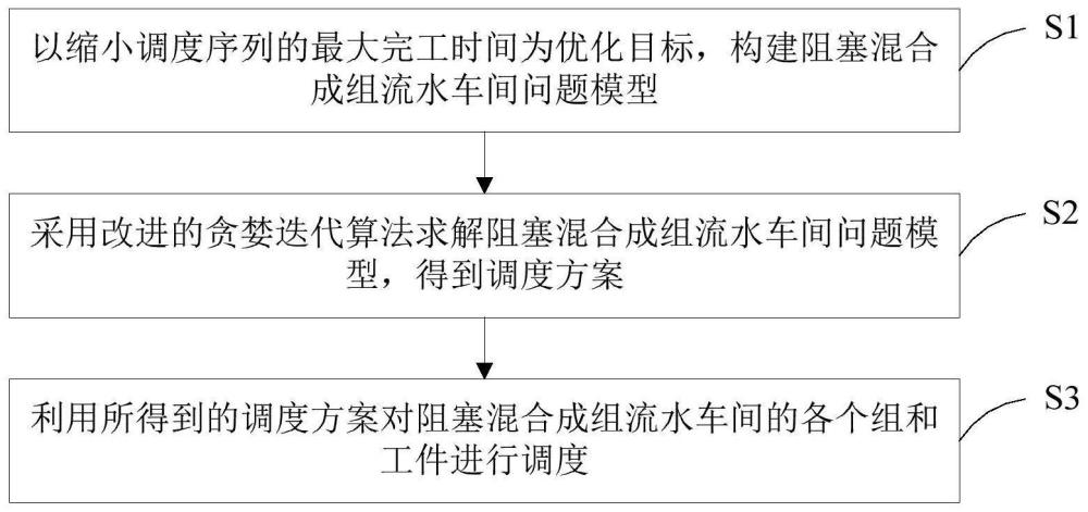 一种阻塞混合成组流水车间调度方法、装置及存储介质