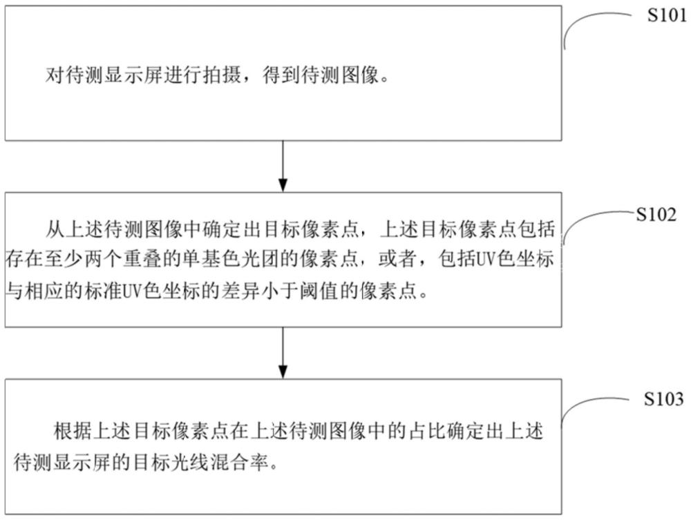 混光效果评估方法、装置及终端设备与流程