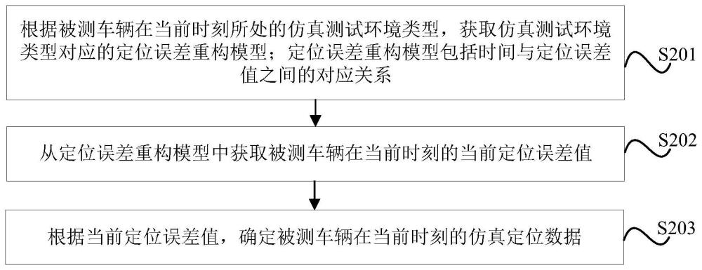 仿真定位数据生成方法、装置、设备和存储介质与流程