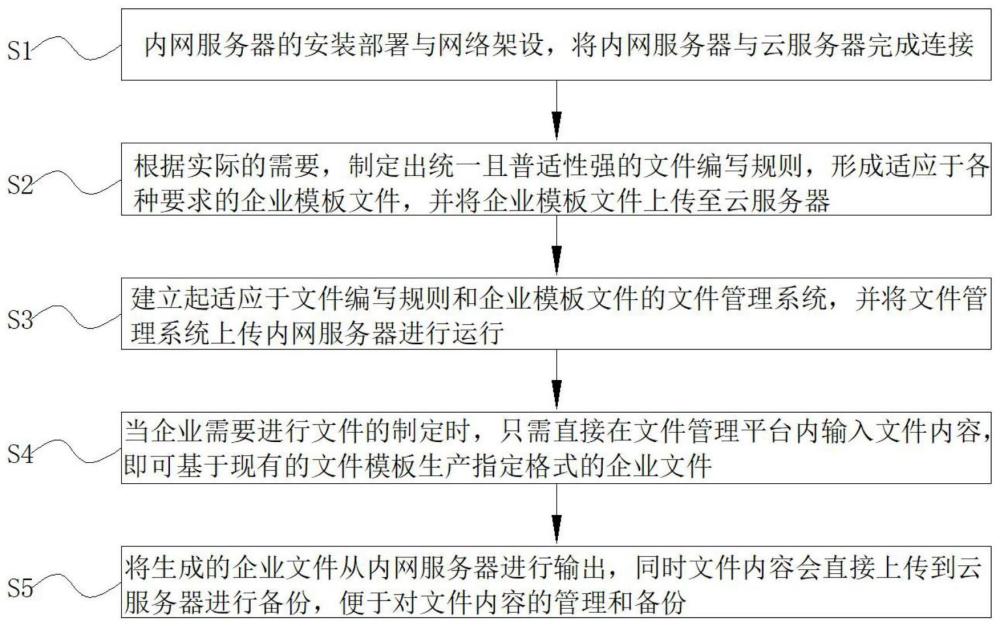 一种基于云服务的企业文件管理方法及系统与流程