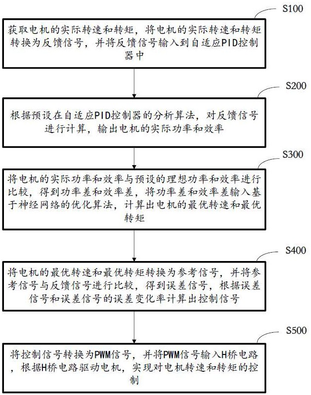 直流有刷电机的控制方法、装置、设备及存储介质与流程