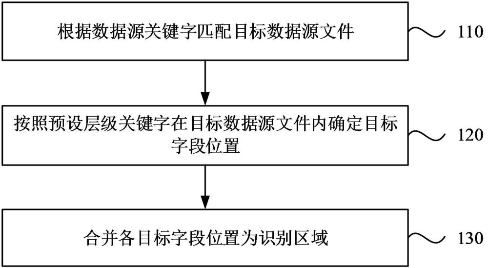 一种工程数据字段识别方法、装置、电子设备和存储介质与流程