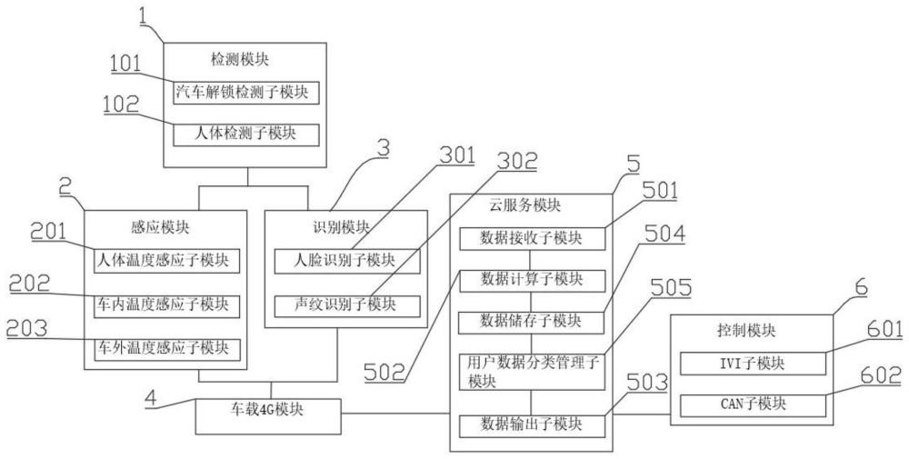 一种基于云端数据的汽车空调智能控制系统的制作方法