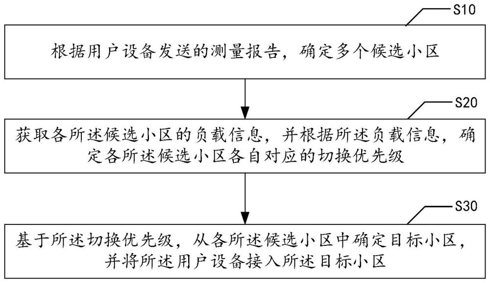 小区切换方法、设备、介质与计算机程序产品与流程