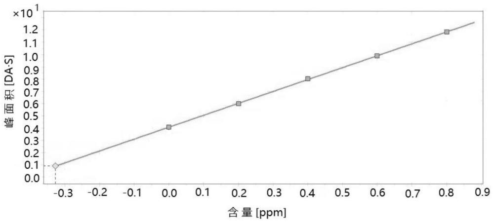 气相色谱标准加入法测定异丙醇中丙酮含量的方法与流程