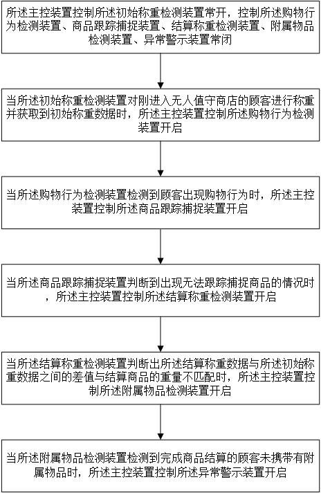 一种无人值守的市场运营管理系统及方法与流程