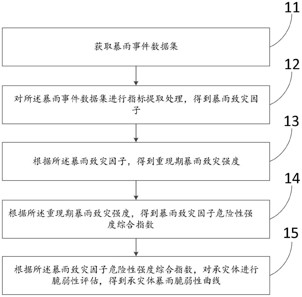 一种承灾体脆弱性评估方法及装置