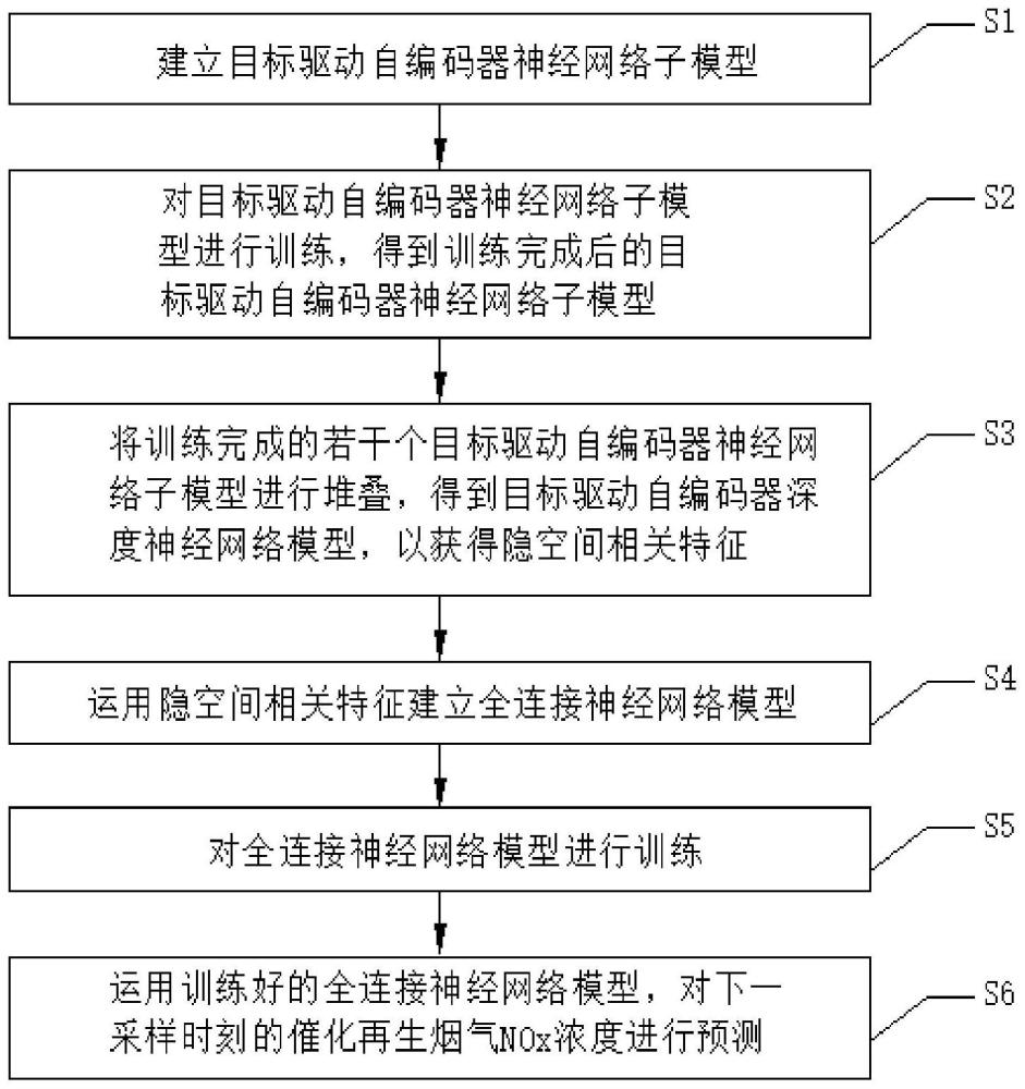 利用隐空间相关特征的催化再生烟气NOx浓度预测方法与流程