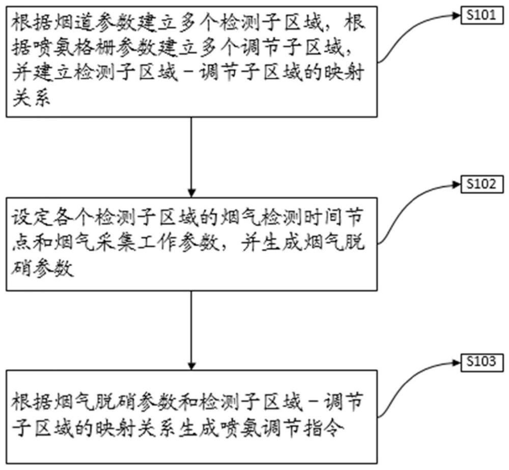 一种喷氨流量控制回路的控制方法及装置与流程