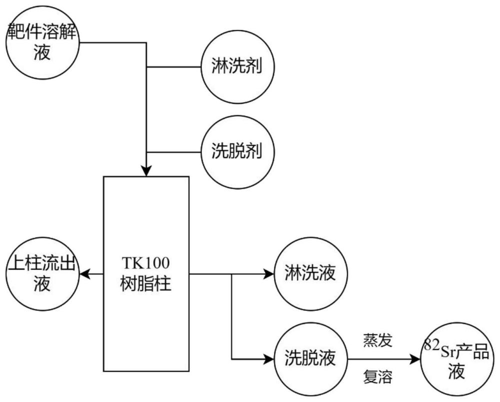 一种辐照后铷靶中82Sr的分离纯化方法与流程