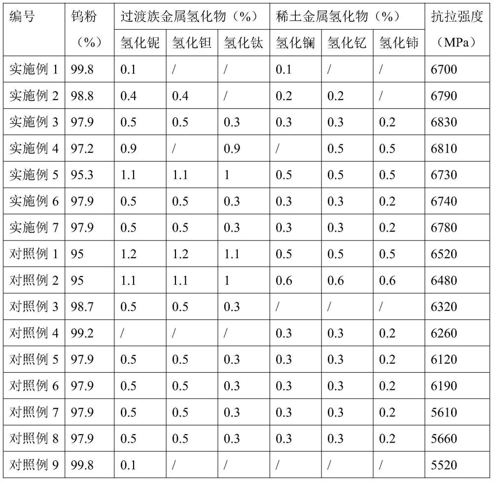 高强度钨合金材料及其制备方法和应用与流程