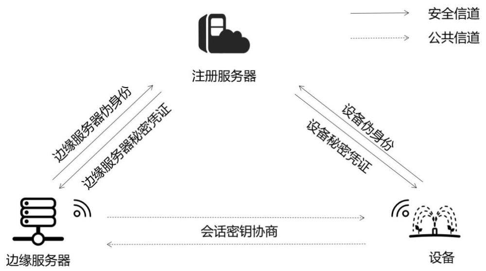 边缘计算环境下基于设备距离的匿名认证方法及系统