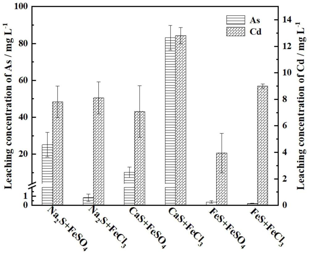 一种砷镉同步稳定化处理方法及应用