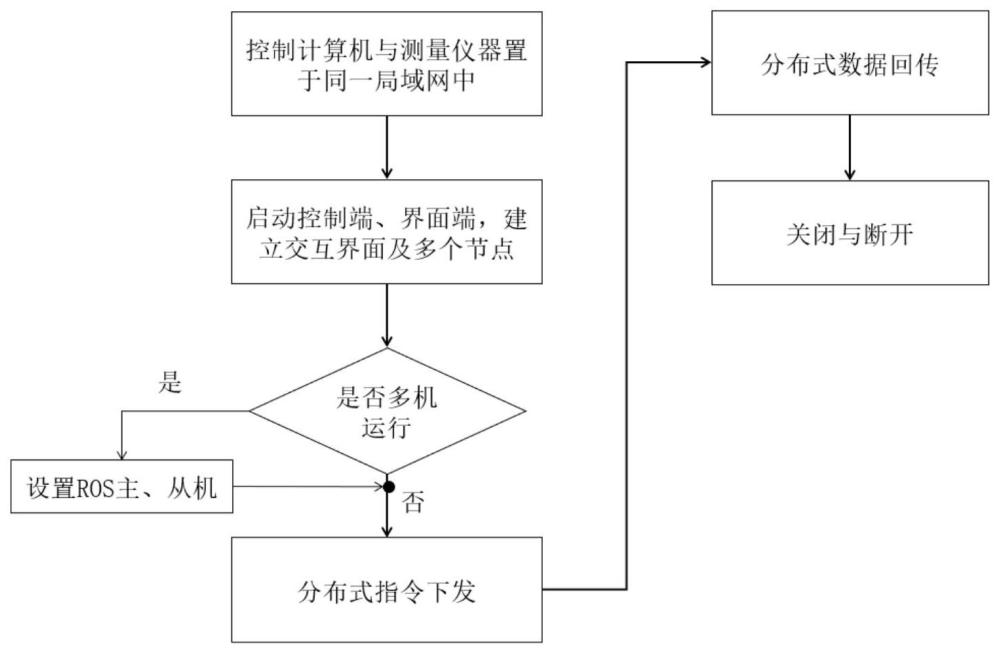 一种应用于ROS测试仪器控制系统