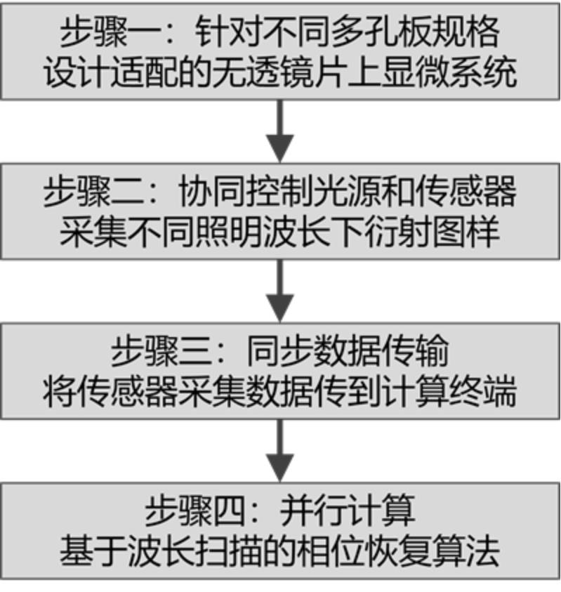 基于多传感器的无透镜片上显微系统的观测方法