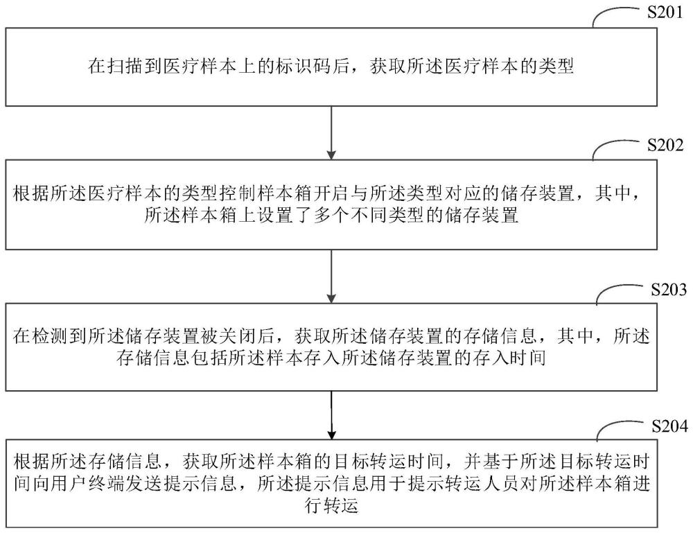 医疗样本管理方法、装置、设备及介质与流程