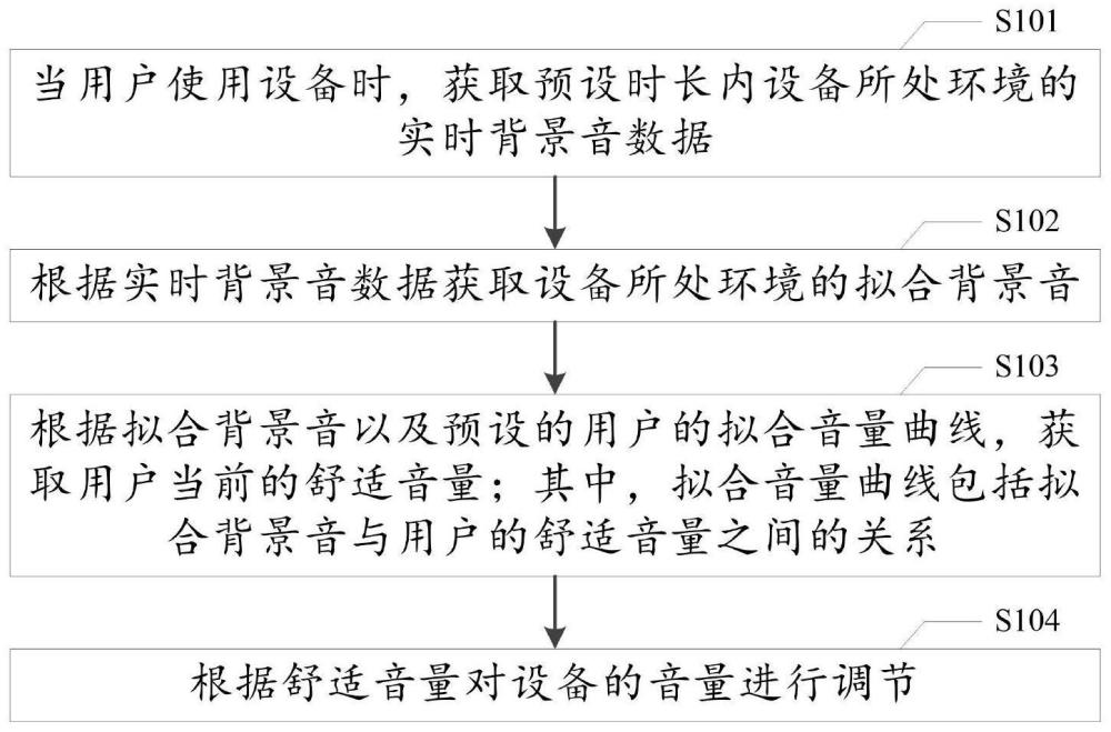 音量调节方法、系统、控制装置及计算机可读存储介质与流程