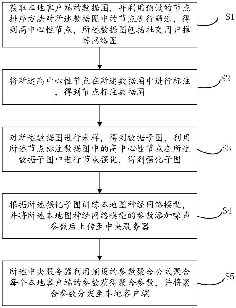 面向Non-IID图数据的推荐模型构建方法及系统